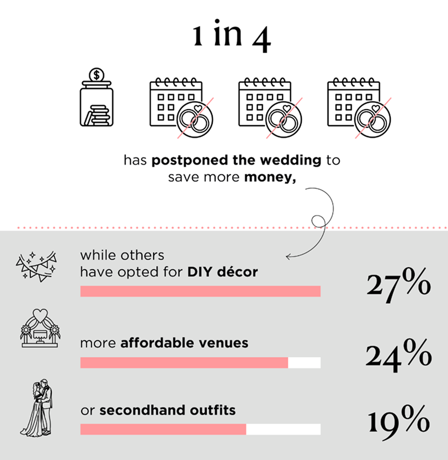 Chart showing wedding expenditure data.
1 in 4 has postponed the wedding to save more money.