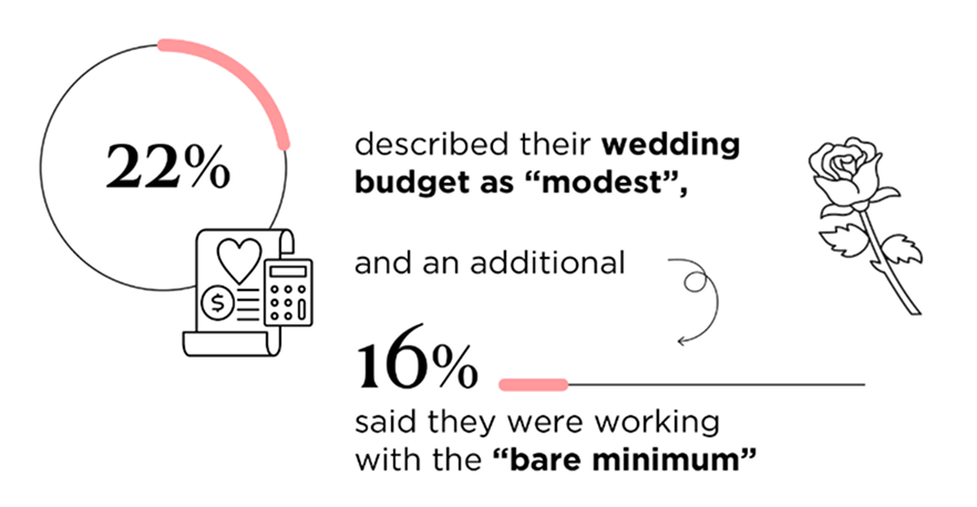 22% described their wedding budget as modest